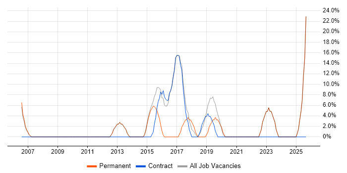 Senior job vacancy trend in Clydebank