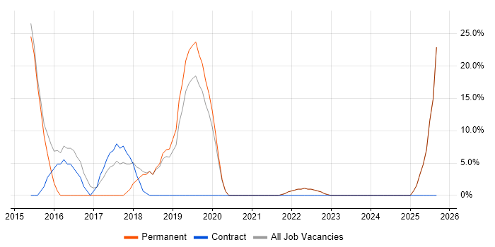 SharePoint job vacancy trend in Clydebank