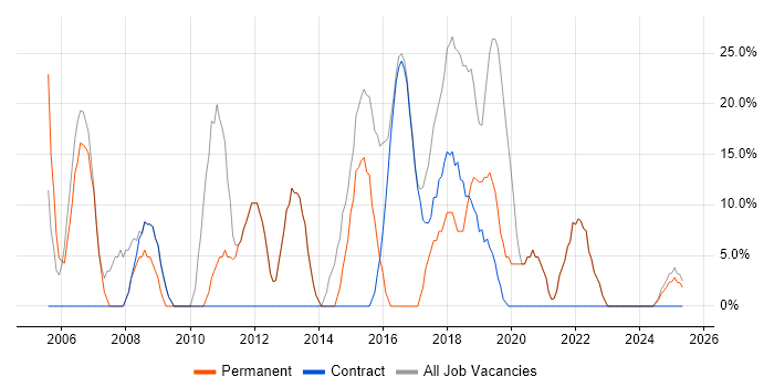 Job vacancy trend for Social Skills in Clydebank Job vacancy trend for Social Skills in Clydebank