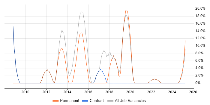 Job vacancy trend for SQL Server in Clydebank