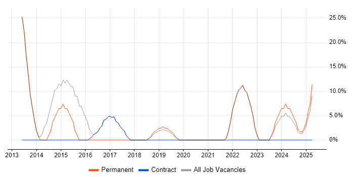 Job vacancy trend for SQL in Clydebank Job vacancy trend for SQL in Clydebank