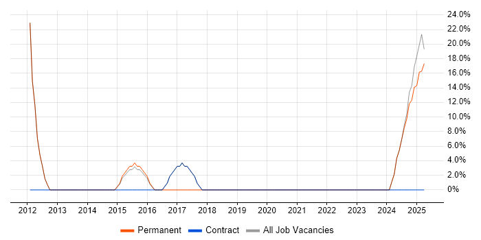 Job vacancy trend for Sun in Clydebank Job vacancy trend for Sun in Clydebank