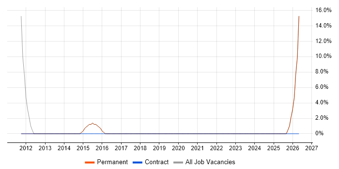 Telecoms job vacancy trend in Clydebank