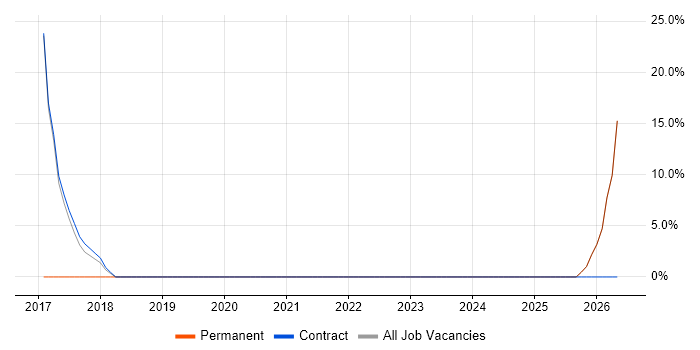 CRM job vacancy trend in West Dunbartonshire