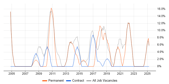 Job vacancy trend for Customer Service in West Dunbartonshire Job vacancy trend for Customer Service in West Dunbartonshire