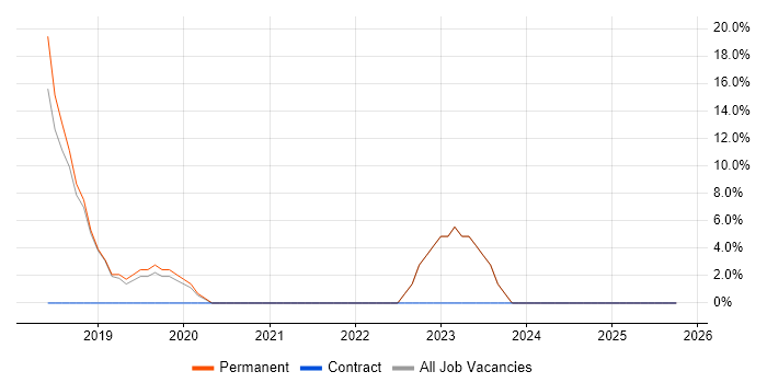 Cybersecurity job vacancy trend in West Dunbartonshire