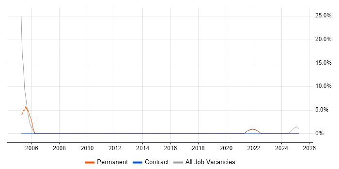 Job vacancy trend for Data Protection in West Dunbartonshire