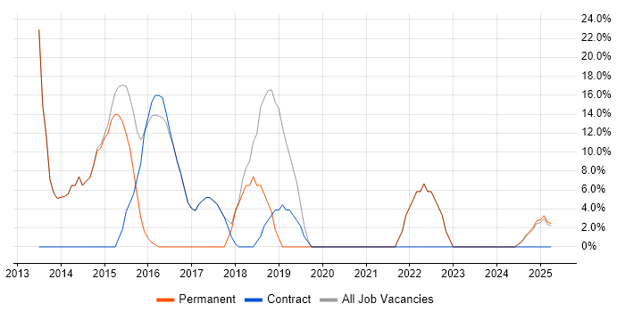 Job vacancy trend for Decision-Making in West Dunbartonshire Job vacancy trend for Decision-Making in West Dunbartonshire