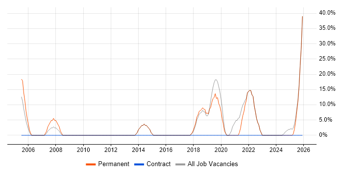 Degree job vacancy trend in West Dunbartonshire