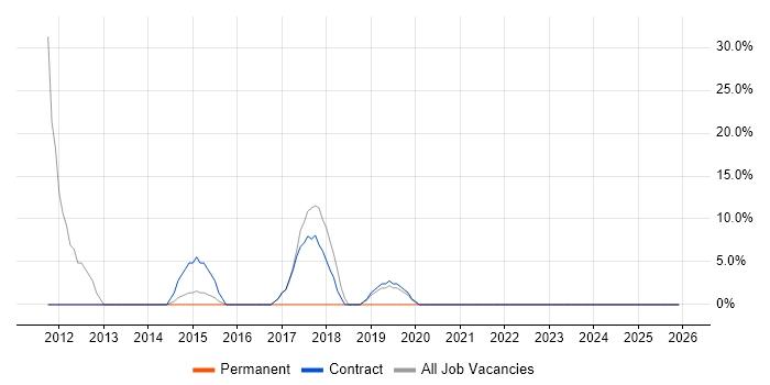 Desktop Support job vacancy trend in West Dunbartonshire