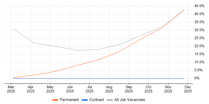 DevOps job vacancy trend in West Dunbartonshire
