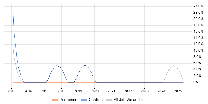 Job vacancy trend for Analyst in Dumbarton