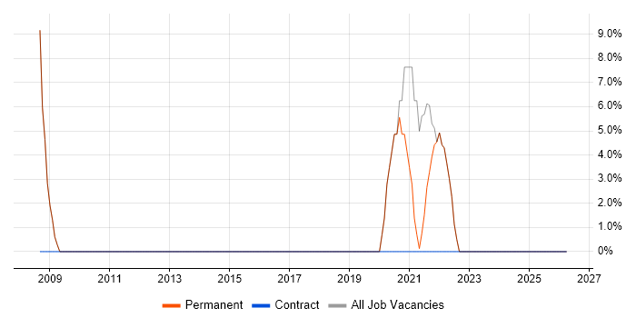 HNC job vacancy trend in West Dunbartonshire