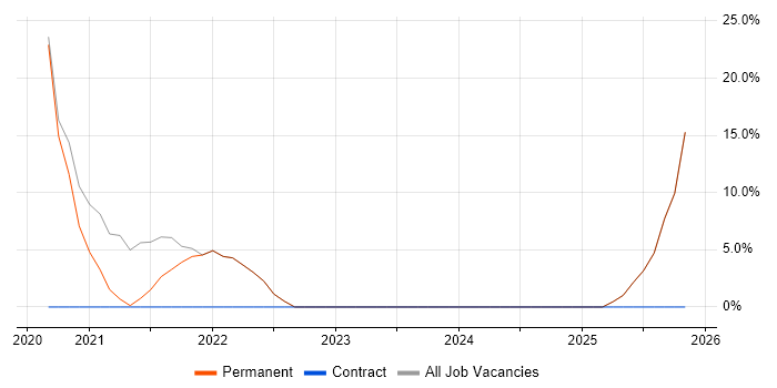 HND job vacancy trend in West Dunbartonshire