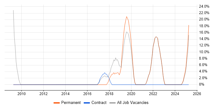 Job vacancy trend for HTML in West Dunbartonshire Job vacancy trend for HTML in West Dunbartonshire