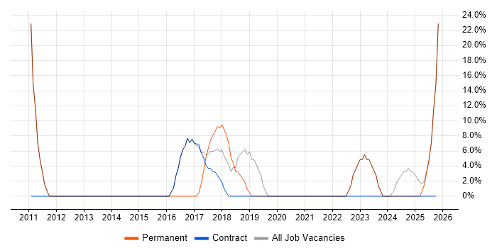 Incident Management job vacancy trend in West Dunbartonshire