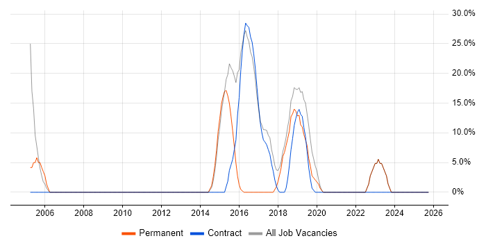 Information Security job vacancy trend in West Dunbartonshire
