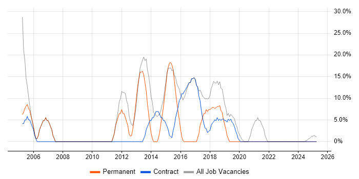Job vacancy trend for ITIL in West Dunbartonshire