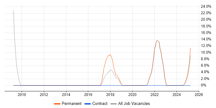 Job vacancy trend for JavaScript in West Dunbartonshire