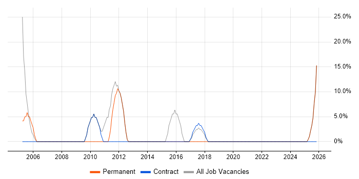 Management Information System job vacancy trend in West Dunbartonshire