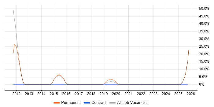Mentoring job vacancy trend in West Dunbartonshire
