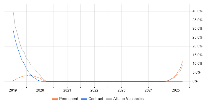 Job vacancy trend for Microservices in West Dunbartonshire