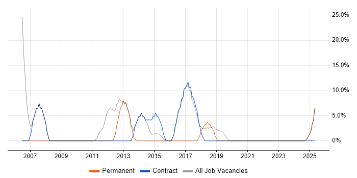 Job vacancy trend for Migration in West Dunbartonshire Job vacancy trend for Migration in West Dunbartonshire
