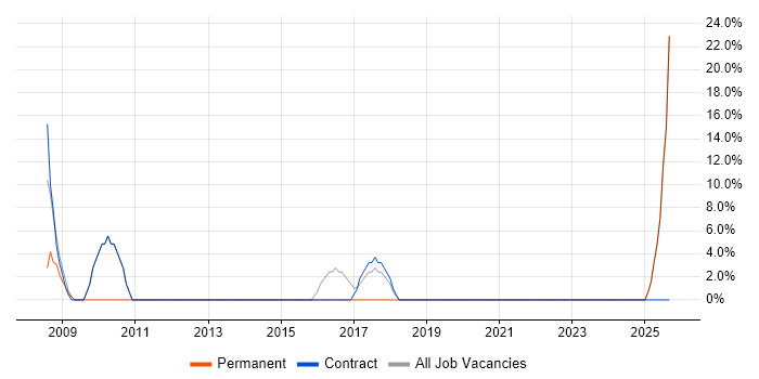 Microsoft Excel job vacancy trend in West Dunbartonshire