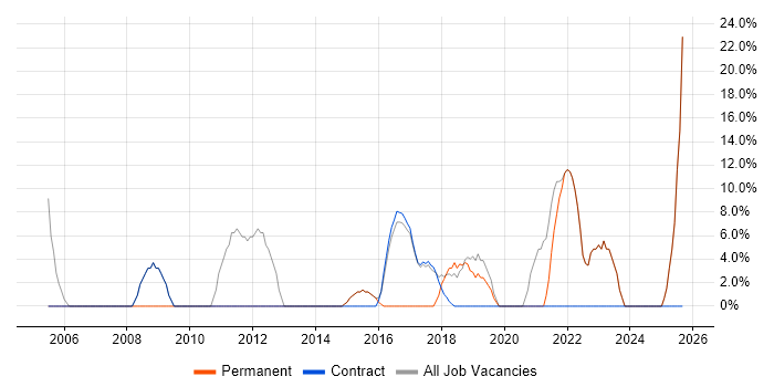 Microsoft Office job vacancy trend in West Dunbartonshire