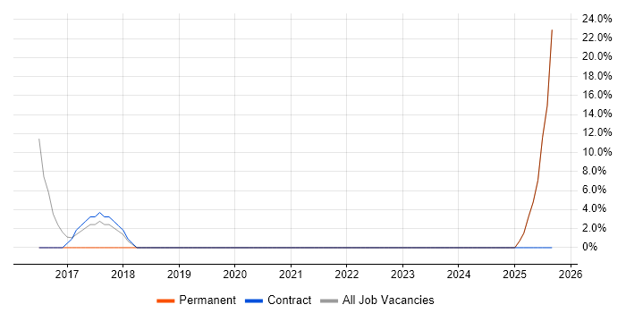 Microsoft PowerPoint job vacancy trend in West Dunbartonshire