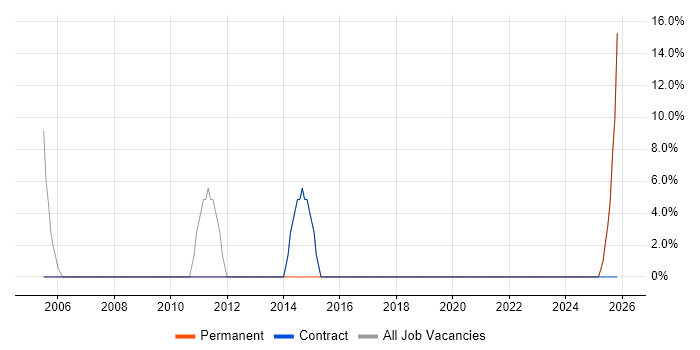 MS Visio job vacancy trend in West Dunbartonshire