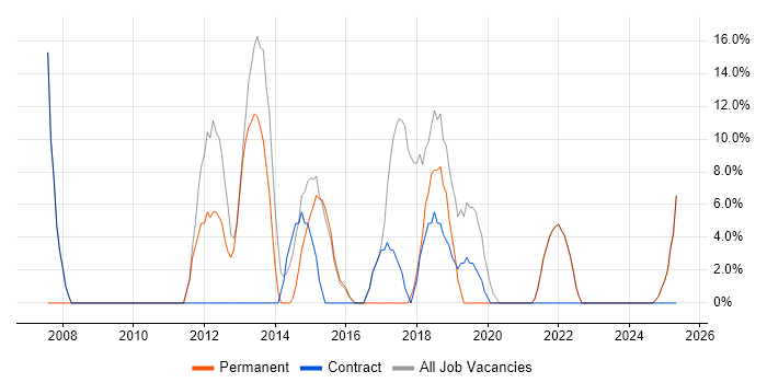 Job vacancy trend for Oracle in West Dunbartonshire Job vacancy trend for Oracle in West Dunbartonshire
