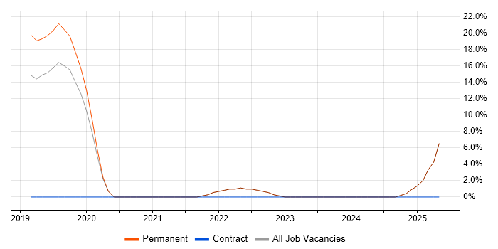 Job vacancy trend for Power BI in West Dunbartonshire