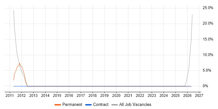 Presentation Skills job vacancy trend in West Dunbartonshire