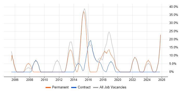 Problem-Solving job vacancy trend in West Dunbartonshire