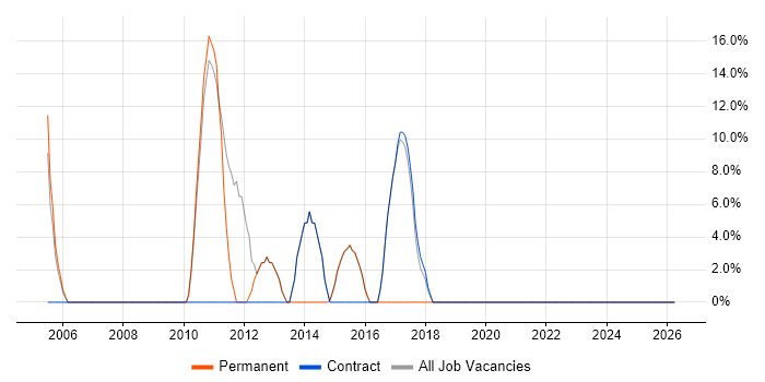 Project Delivery job vacancy trend in West Dunbartonshire