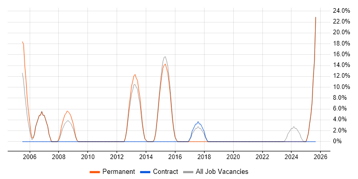 Project Management job vacancy trend in West Dunbartonshire