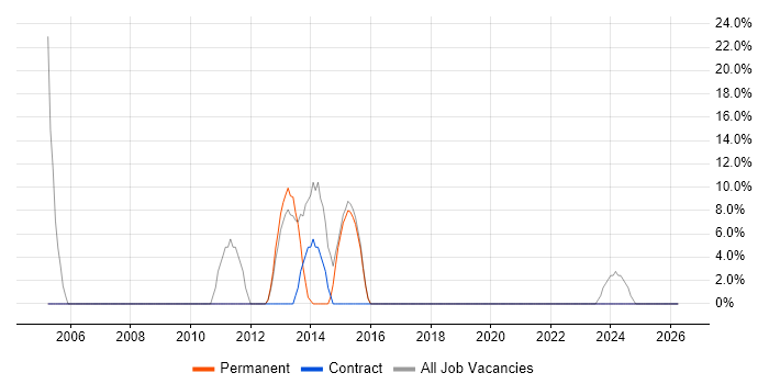 Project Manager job vacancy trend in West Dunbartonshire