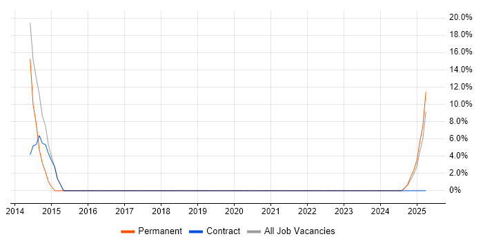 Job vacancy trend for QA in West Dunbartonshire
