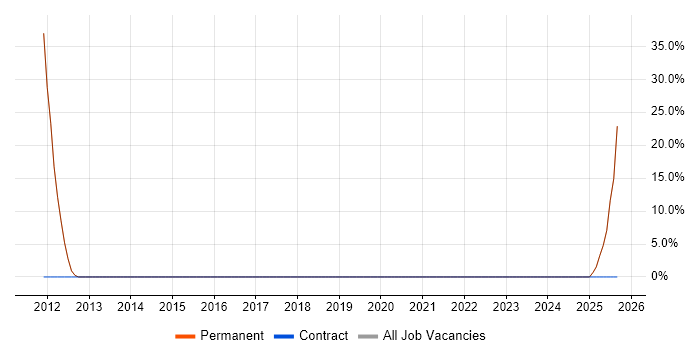 Quality Management job vacancy trend in West Dunbartonshire