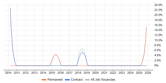Requirements Gathering job vacancy trend in West Dunbartonshire
