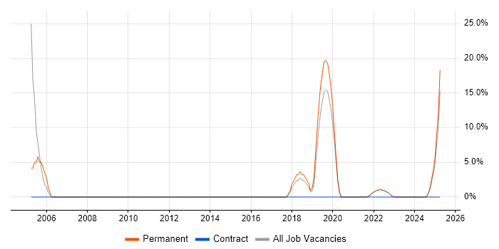 Job vacancy trend for SDLC in West Dunbartonshire Job vacancy trend for SDLC in West Dunbartonshire