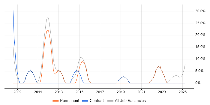 Job vacancy trend for Security Cleared in West Dunbartonshire Job vacancy trend for Security Cleared in West Dunbartonshire