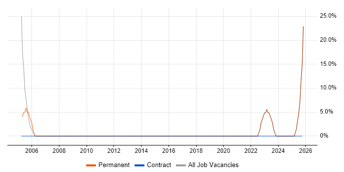Security Management job vacancy trend in West Dunbartonshire