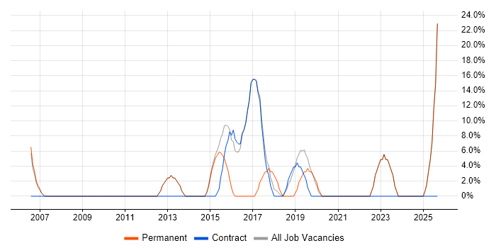 Senior job vacancy trend in West Dunbartonshire