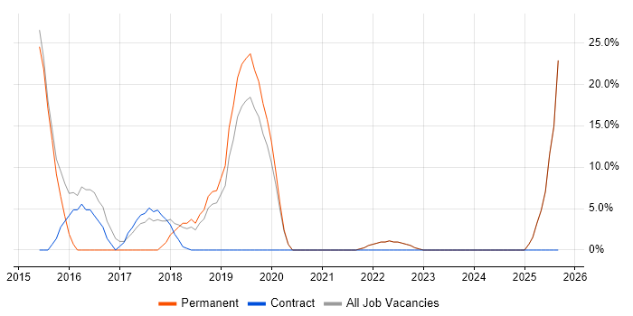 SharePoint job vacancy trend in West Dunbartonshire
