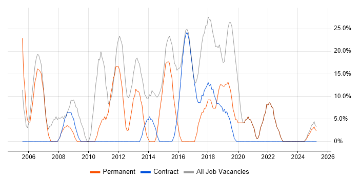 Job vacancy trend for Social Skills in West Dunbartonshire Job vacancy trend for Social Skills in West Dunbartonshire