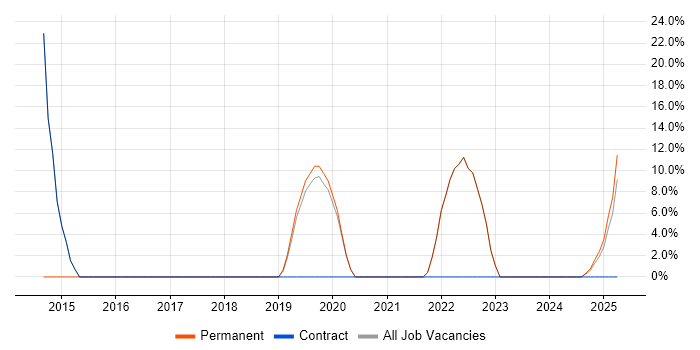Job vacancy trend for Software Engineer in West Dunbartonshire