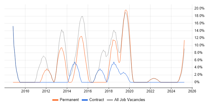 Job vacancy trend for SQL Server in West Dunbartonshire Job vacancy trend for SQL Server in West Dunbartonshire