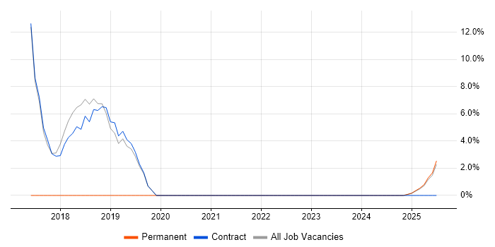 Job vacancy trend for Stakeholder Engagement in West Dunbartonshire Job vacancy trend for Stakeholder Engagement in West Dunbartonshire